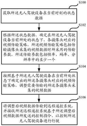 用于无人驾驶设备远程遥控的视频数据传输的方法及装置与流程