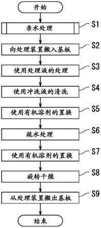 基板处理方法、半导体制造方法及基板处理装置与流程