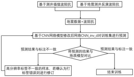 一种构建高分辨率波阻抗反演标签的自洽深度学习方法