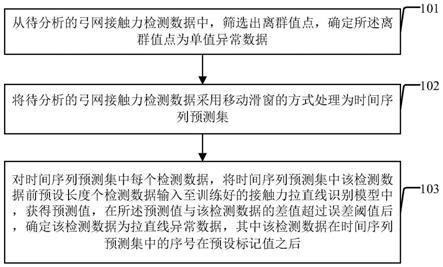 弓网接触力非区段异常识别方法及装置与流程