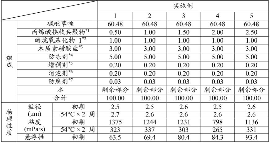 水性悬浮农药组合物及其散布方法与流程