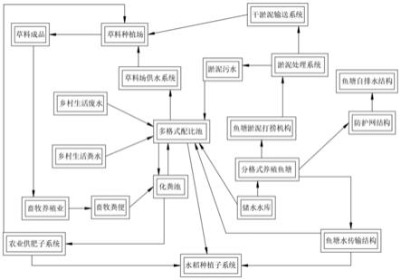 一种基于生态水处理技术的乡村环境综合整治系统的制作方法