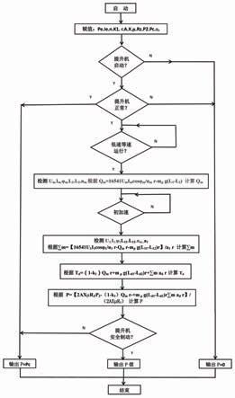 一种单绳提升机系统正负力检测及安全制动控制方法与流程