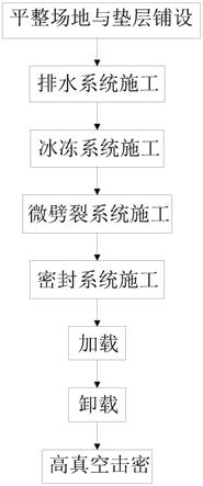 一种微劈裂多层面高真空分层预压击密施工方法与流程