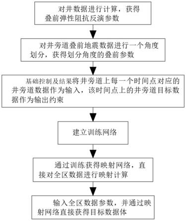 联合叠前弹性反演参数及深度网络目标反演技术