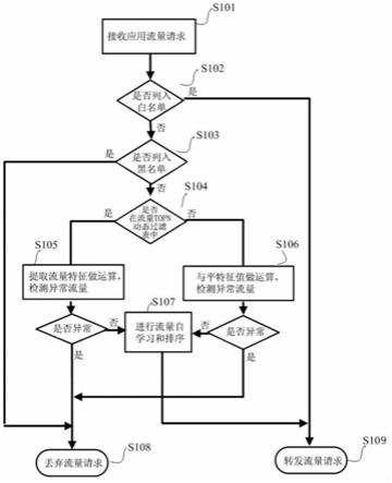 一种防御ddos流量攻击检测的方法与流程