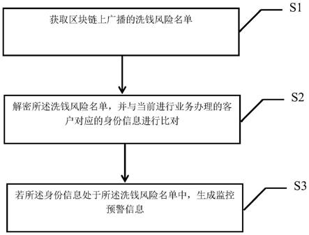 一种基于区块链的跨银行非法资金转移监控方法及节点与流程