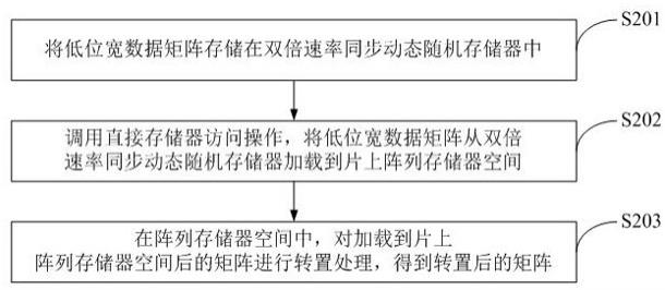 面向向量处理器的低位宽数据矩阵向量化转置方法及系统