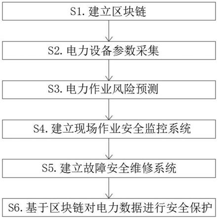 基于区块链的电力安全管控方法与流程