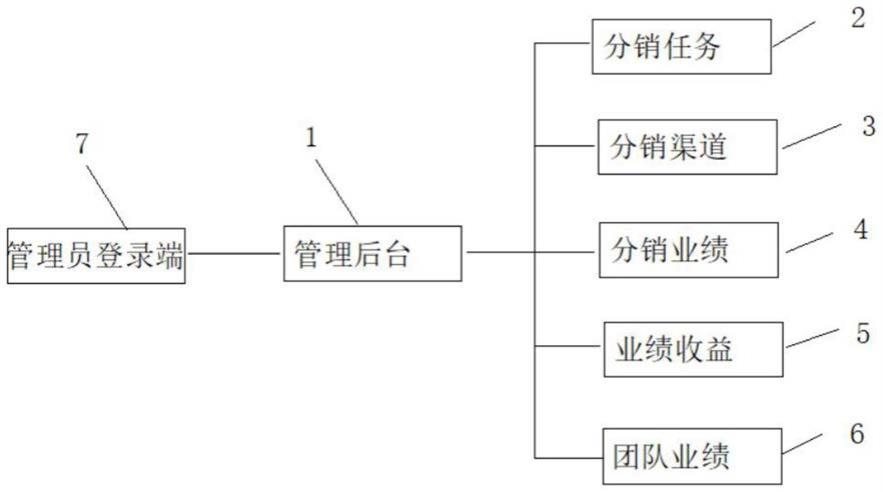 一种保险的多场景分销平台的制作方法