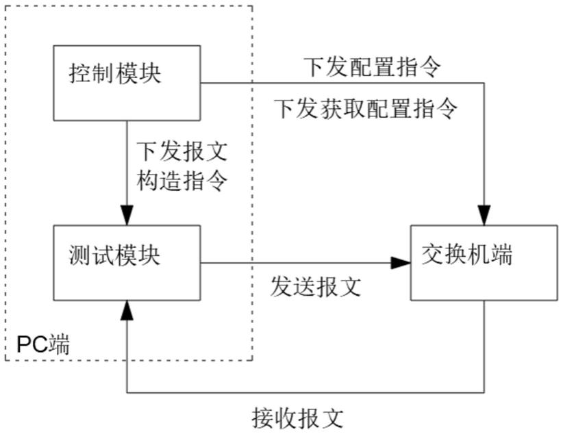 一种交换机以太网端口速率和双工模式的测试工具的制作方法