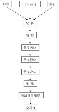 一种金属镁的制备方法与流程