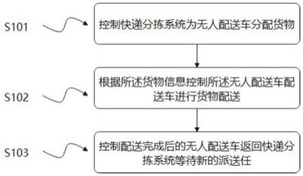 一种物流配送调度方法、系统及存储介质与流程