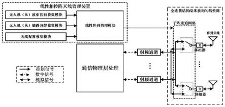 一种适用于无人机通信组网的线性相控阵天线管理装置的制作方法