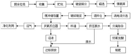 一种家庭厨余垃圾的无害化处理方法与流程