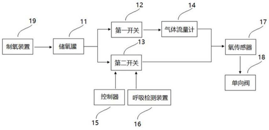 一种双模式供氧系统以及制氧机的制作方法