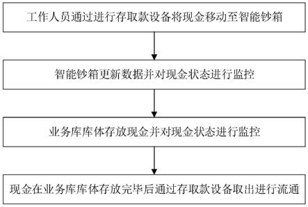 一种银行网点现金管理系统及方法与流程