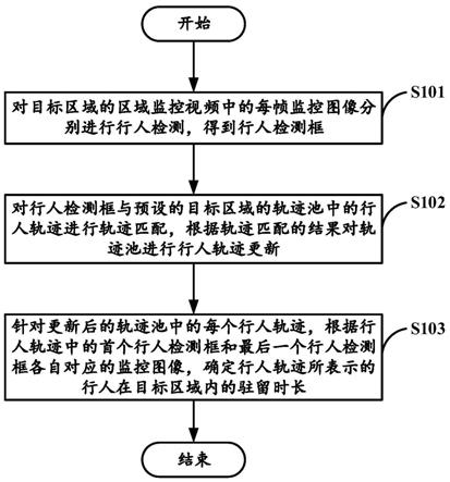 行人驻留时长确定方法、装置以及计算机可读存储介质与流程