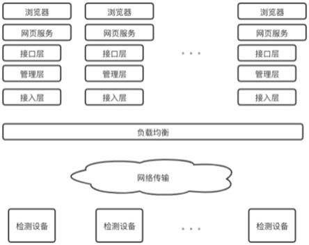 一种变压器绕组分布式直流偏磁监测控制中心系统的制作方法