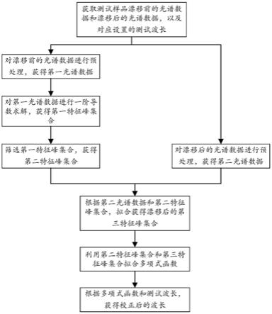 一种LIBS光谱漂移在线校正方法及系统与流程