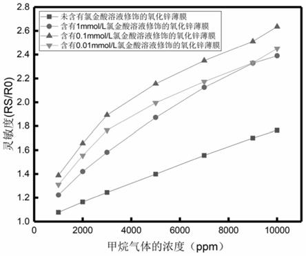 一种面向MEMS气体传感器的Au修饰ZnO甲烷敏感材料及其制备方法与流程