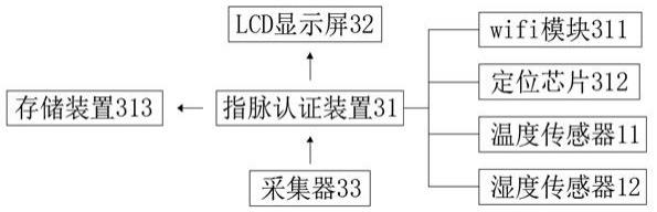 基于指静脉技术的物流流转箱的制作方法