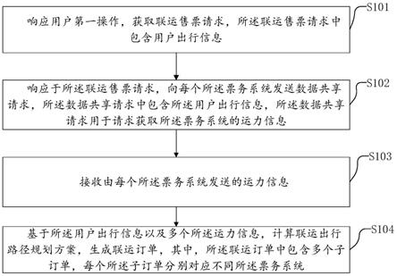 联运售票方法、联运售票系统、票务系统以及电子设备与流程