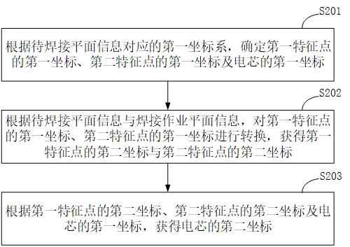 焊接点位的获取方法、装置、焊接设备及可读存储介质与流程