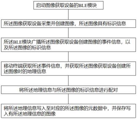 地理信息获取方法及拍照装置与流程