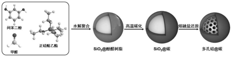 一种用于锂离子电池负极的多孔硅@碳核壳纳米球及其制备和应用