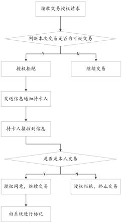 防止银行卡盗刷的方法与流程