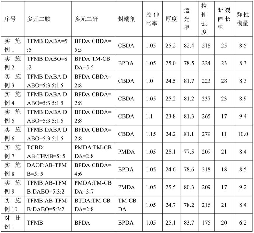 一种超高模量高透光率聚酰亚胺薄膜及制备方法和用途与流程