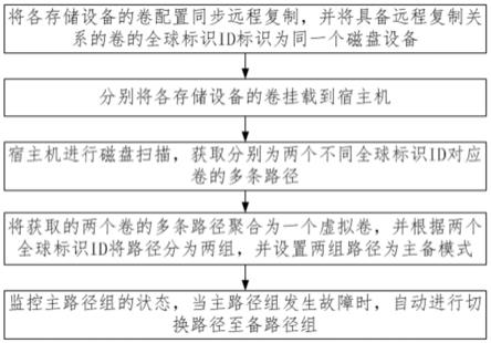 一种基于多路径和远程复制技术的容灾方法、系统与流程