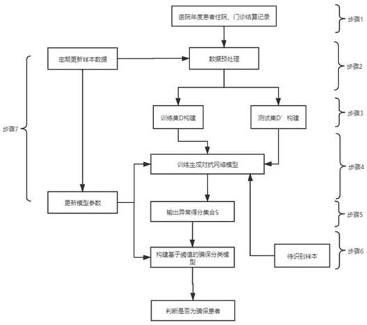 基于改进生成对抗网络的存在骗保行为的患者识别方法