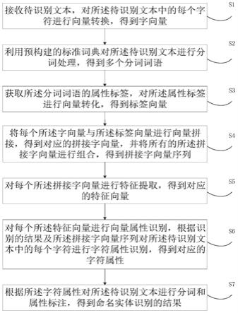 命名实体识别方法、装置、电子设备及可读存储介质与流程