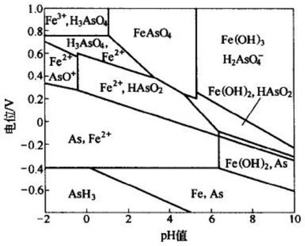 一种形成无定形砷酸铁的有色冶炼污酸处理方法
