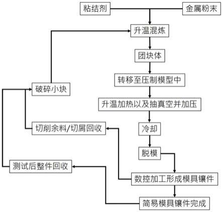 一种可回收的简易模具及其制备方法与流程