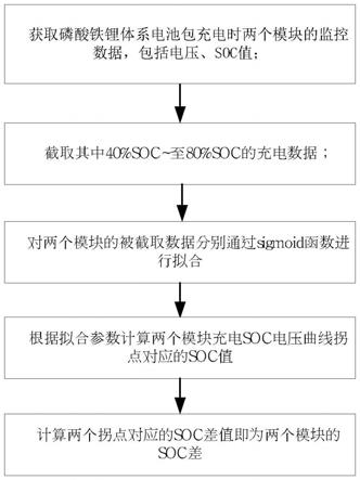 一种锂离子电池模块SOC差计算方法及设备与流程