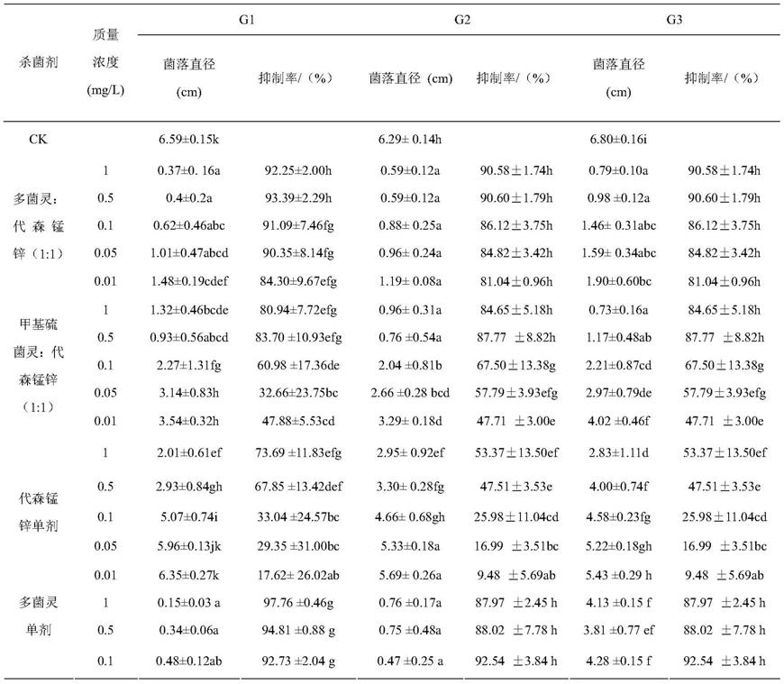 一种多花黄精根腐病的防治方法