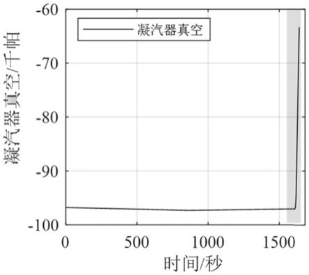 基于运行参数相关性的凝汽器真空低跳机征兆捕捉方法