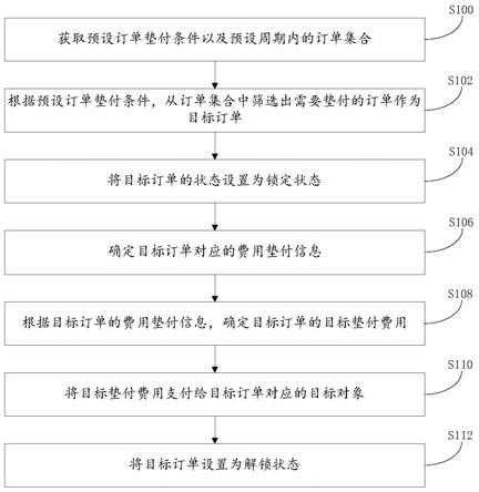 一种订单处理方法、装置、设备及存储介质与流程