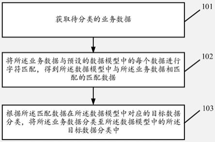 基于字符匹配的数据分类方法、装置、设备以及存储介质与流程