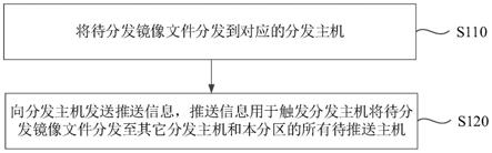 一种分发方法、设备和存储介质与流程