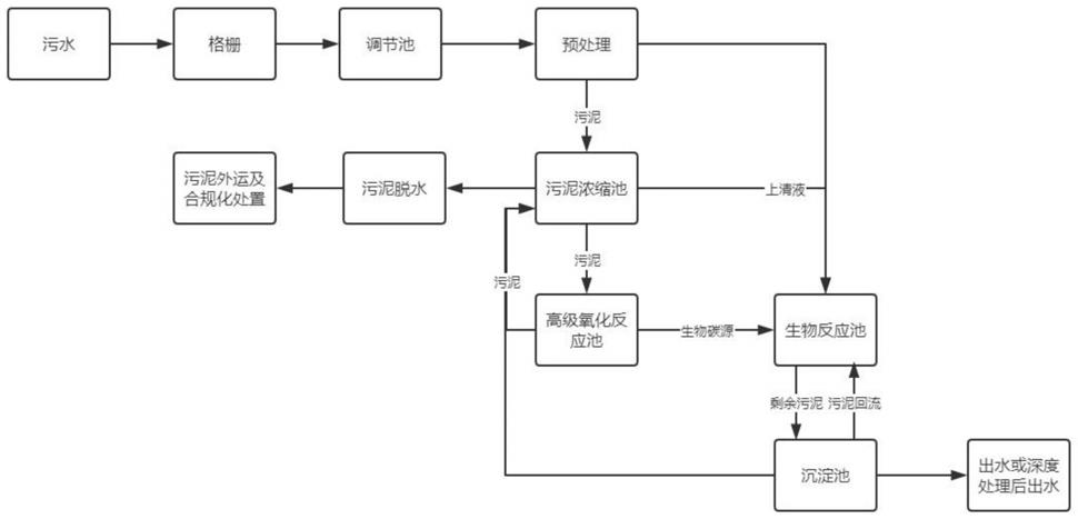 一种污水处理工艺的制作方法