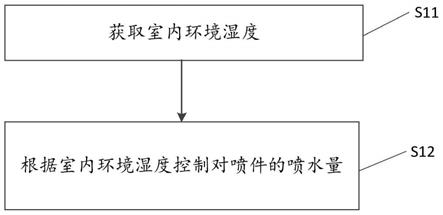 用于控制水净化模块加湿的方法及装置、空调与流程