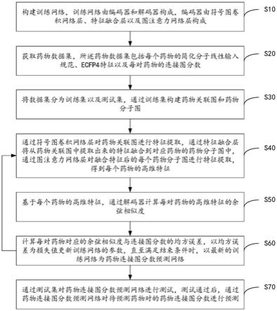 基于双图卷积融合模型的药物连接图分数预测方法及装置