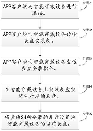 一种表盘设置方法、装置、智能穿戴设备及存储介质与流程