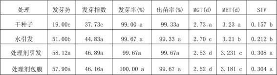 一种水稻种子处理剂及其应用