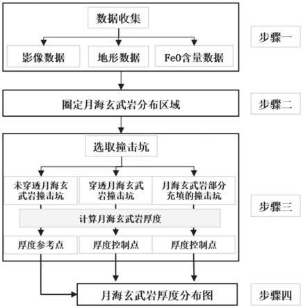 一种基于多源遥感数据估算月海玄武岩厚度的方法及系统