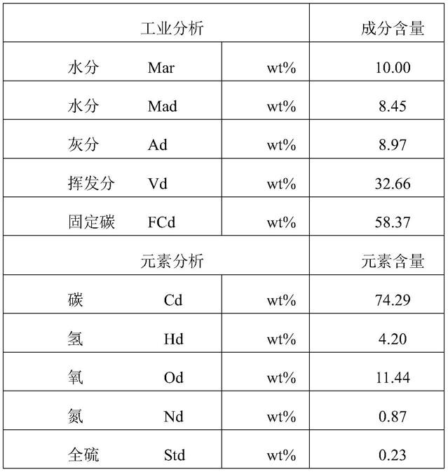 含碳物质的超细颗粒气化系统